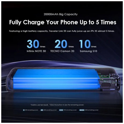 POWER BANK-ORAIMO-4 BUILT-IN CHARAING-OPB-P5201-20000mAh-12W-BLACK / 4894947001840.